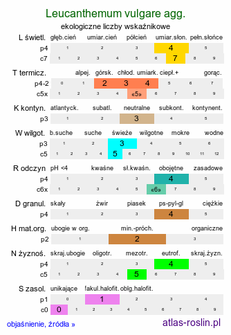 ekologiczne liczby wskaźnikowe Leucanthemum vulgare agg. (jastrun właściwy agg.)