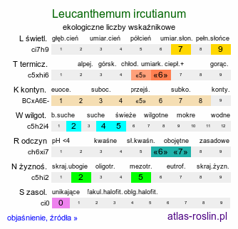 ekologiczne liczby wskaźnikowe Leucanthemum ircutianum (jastrun zapoznany)
