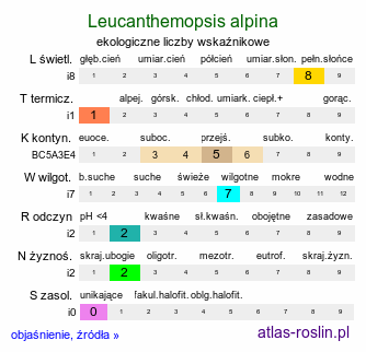 ekologiczne liczby wskaźnikowe Leucanthemopsis alpina (złocieniec alpejski)