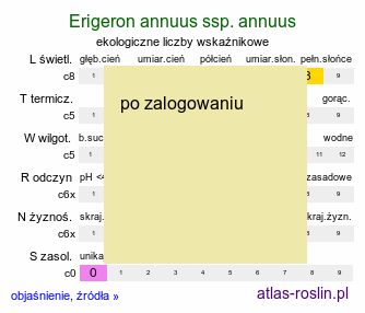 ekologiczne liczby wskaźnikowe Erigeron annuus ssp. annuus (przymiotno białe typowe)