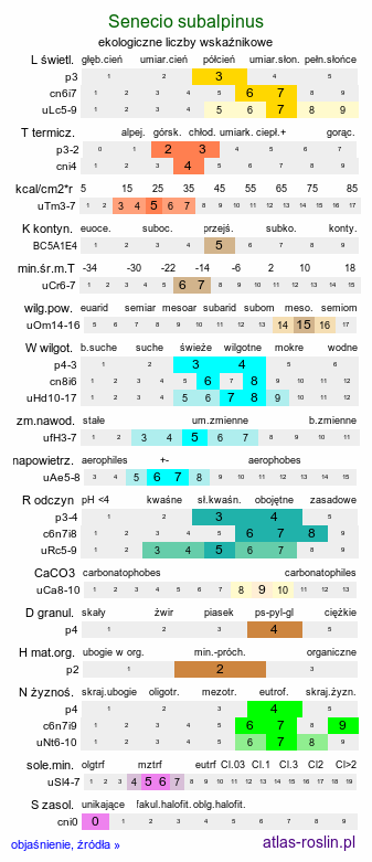 ekologiczne liczby wskaźnikowe Senecio subalpinus (starzec górski)