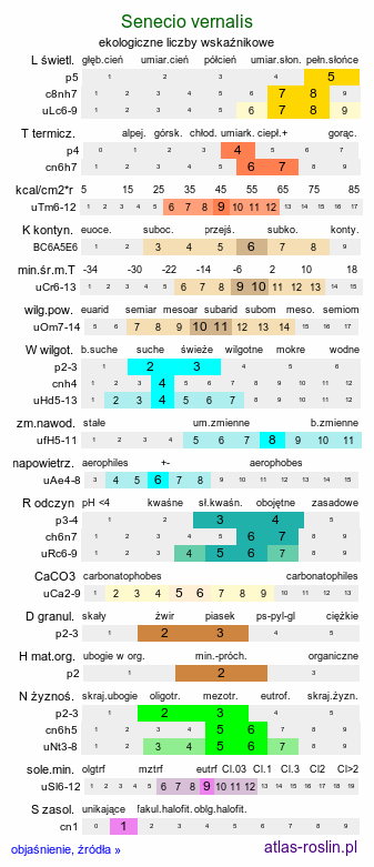 ekologiczne liczby wskaźnikowe Senecio vernalis (starzec wiosenny)