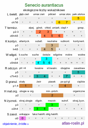 ekologiczne liczby wskaźnikowe Senecio aurantiacus (starzec pomarańczowy)