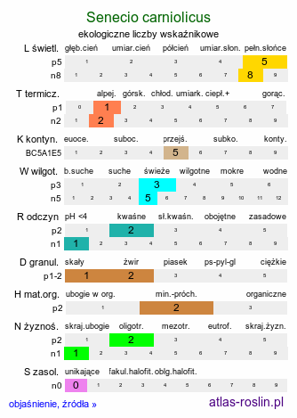 ekologiczne liczby wskaźnikowe Senecio carniolicus (starzec kraiński)