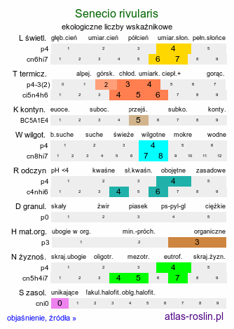 ekologiczne liczby wskaźnikowe Senecio rivularis (starzec kędzierzawy)