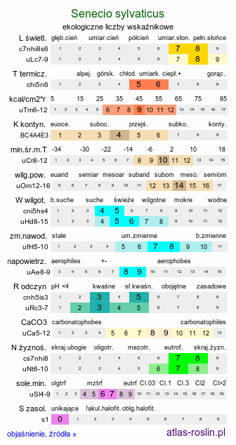 ekologiczne liczby wskaźnikowe Senecio sylvaticus (starzec leśny)