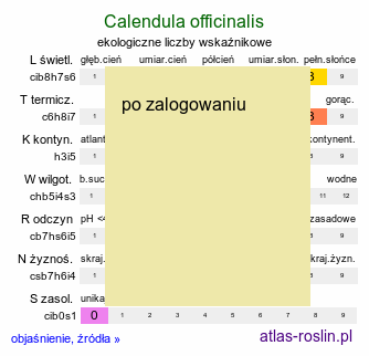ekologiczne liczby wskaźnikowe Calendula officinalis (nagietek lekarski)