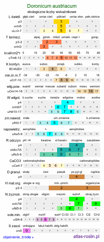 ekologiczne liczby wskaźnikowe Doronicum austriacum (omieg górski)