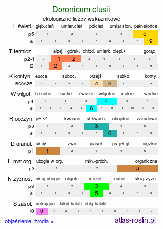 ekologiczne liczby wskaźnikowe Doronicum clusii (omieg kozłowiec)