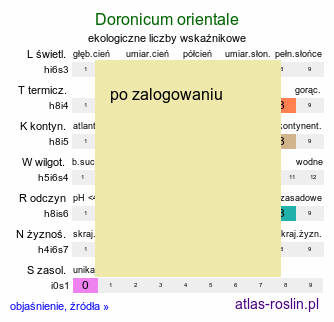 ekologiczne liczby wskaźnikowe Doronicum orientale (omieg wschodni)
