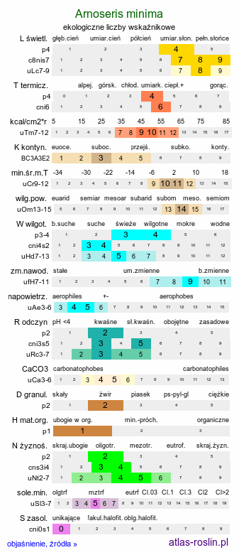 ekologiczne liczby wskaźnikowe Arnoseris minima (chłodek drobny)