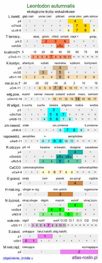 ekologiczne liczby wskaźnikowe Leontodon autumnalis (brodawnik jesienny)