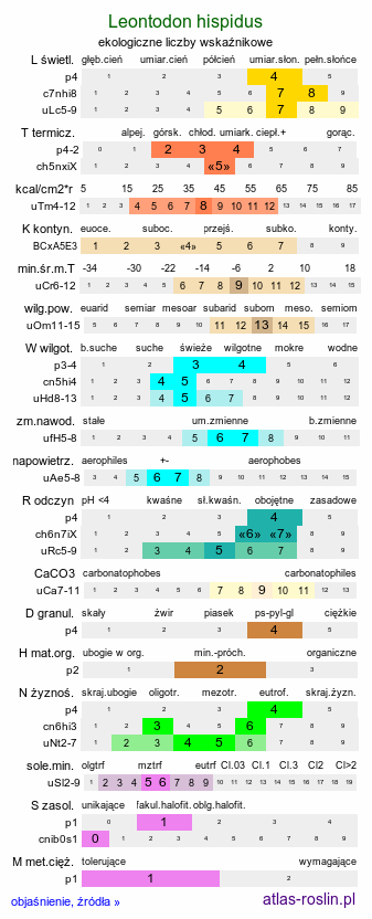 ekologiczne liczby wskaźnikowe Leontodon hispidus (brodawnik zwyczajny)