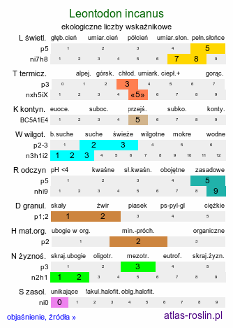 ekologiczne liczby wskaźnikowe Leontodon incanus (brodawnik szary)