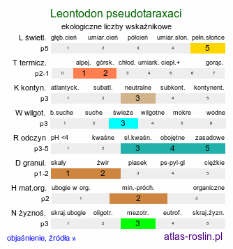 ekologiczne liczby wskaźnikowe Leontodon pseudotaraxaci (brodawnik tatrzański)