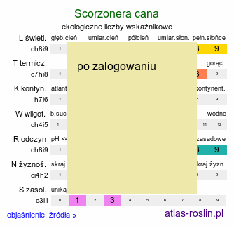 ekologiczne liczby wskaźnikowe Scorzonera cana (wężymord siwy)