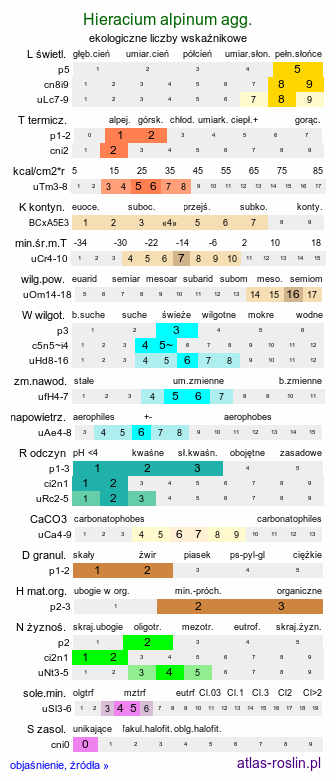 ekologiczne liczby wskaźnikowe Hieracium alpinum agg. (jastrzębiec alpejski agg.)