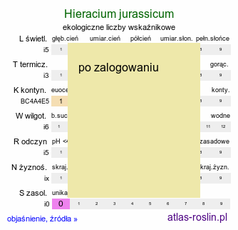 ekologiczne liczby wskaźnikowe Hieracium jurassicum (jastrzębiec jurajski)