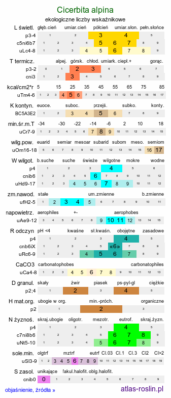 ekologiczne liczby wskaźnikowe Cicerbita alpina (modrzyk górski)