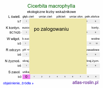 ekologiczne liczby wskaźnikowe Cicerbita macrophylla (modrzyk wielkolistny)