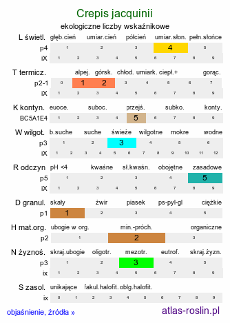 ekologiczne liczby wskaźnikowe Crepis jacquinii (pępawa Jacquina)