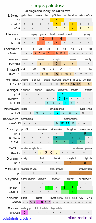 ekologiczne liczby wskaźnikowe Crepis paludosa (pępawa błotna)
