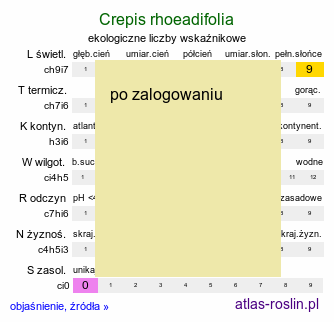 ekologiczne liczby wskaźnikowe Crepis rhoeadifolia (pępawa makolistna)