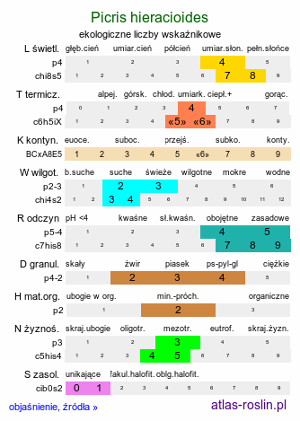 ekologiczne liczby wskaźnikowe Picris hieracioides (goryczel jastrzębcowaty)