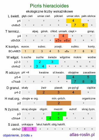 ekologiczne liczby wskaźnikowe Picris hieracioides (goryczel jastrzębcowaty)