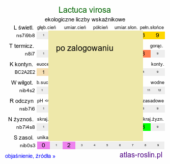 ekologiczne liczby wskaźnikowe Lactuca virosa (sałata jadowita)