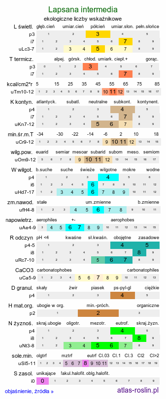 ekologiczne liczby wskaźnikowe Lapsana intermedia (łoczyga pośrednia)