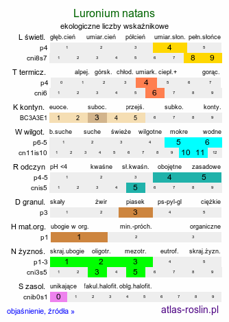 ekologiczne liczby wskaźnikowe Luronium natans (elisma wodna)