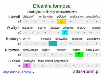 ekologiczne liczby wskaźnikowe Dicentra formosa (serduszka piękne)