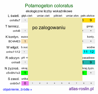 ekologiczne liczby wskaźnikowe Potamogeton coloratus (rdestnica zabarwiona)