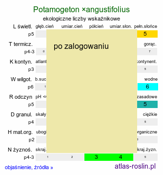 ekologiczne liczby wskaźnikowe Potamogeton ×angustifolius (rdestnica wąskolistna)