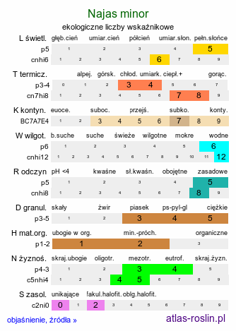 ekologiczne liczby wskaźnikowe Najas minor (jezierza mniejsza)
