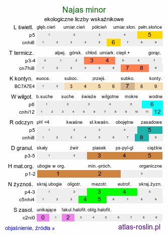 ekologiczne liczby wskaźnikowe Najas minor (jezierza mniejsza)