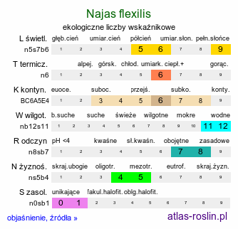 ekologiczne liczby wskaźnikowe Najas flexilis (jezierza giętka)