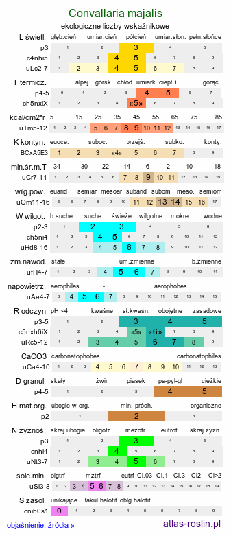 ekologiczne liczby wskaźnikowe Convallaria majalis (konwalia majowa)