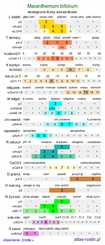 ekologiczne liczby wskaźnikowe Maianthemum bifolium (konwalijka dwulistna)