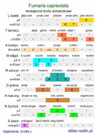 ekologiczne liczby wskaźnikowe Fumaria capreolata (dymnica wielkokwiatowa)