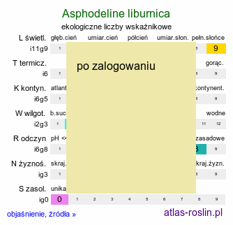 ekologiczne liczby wskaźnikowe Asphodeline liburnica (złotnica liguryjska)