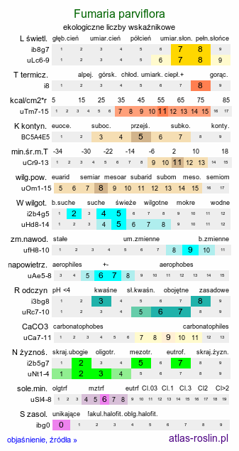 ekologiczne liczby wskaźnikowe Fumaria parviflora (dymnica wąskolistna)