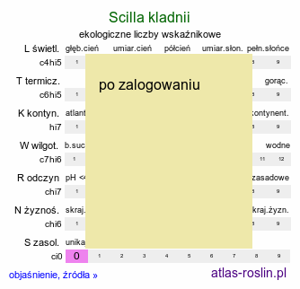 ekologiczne liczby wskaźnikowe Scilla kladnii (cebulica trójlistna)