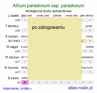 ekologiczne liczby wskaźnikowe Allium paradoxum ssp. paradoxum (czosnek dziwny typowy)