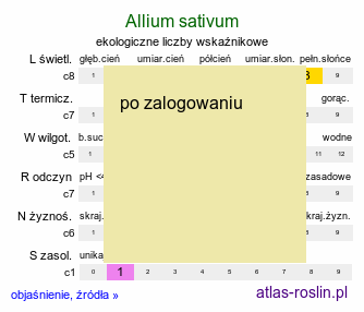 ekologiczne liczby wskaźnikowe Allium sativum (czosnek pospolity)
