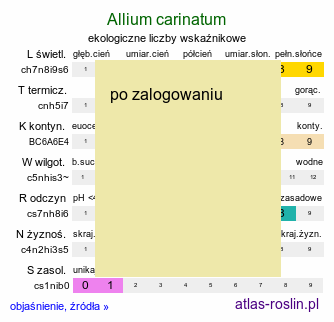 ekologiczne liczby wskaźnikowe Allium carinatum (czosnek grzebieniasty)