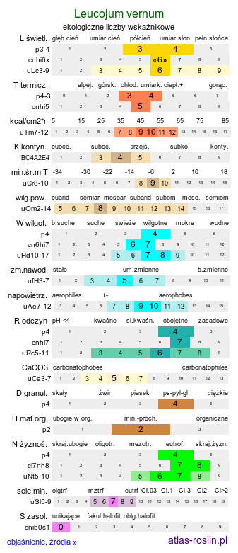 ekologiczne liczby wskaźnikowe Leucojum vernum (śnieżyca wiosenna)