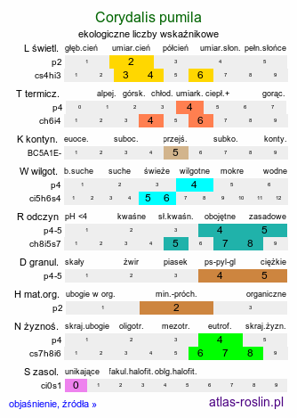 ekologiczne liczby wskaźnikowe Corydalis pumila (kokorycz drobna)