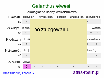 ekologiczne liczby wskaźnikowe Galanthus elwesii (śnieżyczka Elwesa)